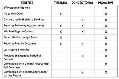 Commercial Bed Bug Control Service Options