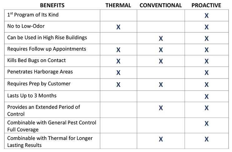 Bed Bug Infestation Chart