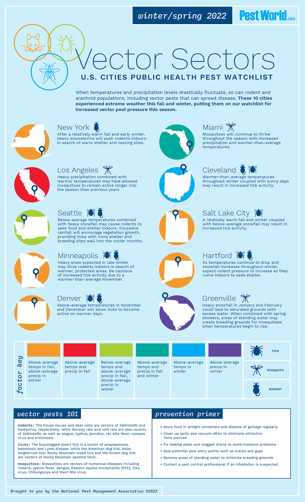 Infographic describing pest problems by region 